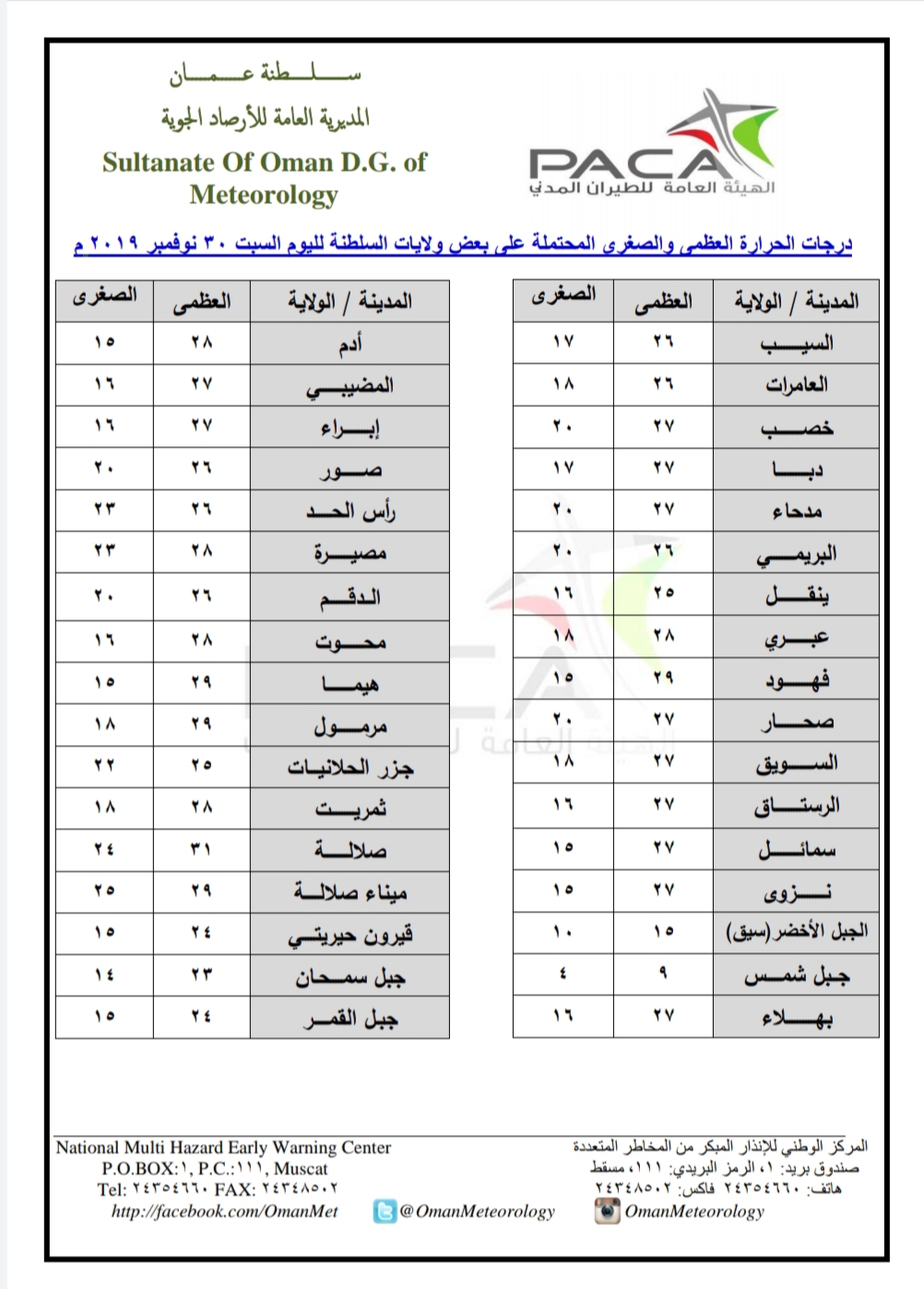 نشرة الأحوال الجوية لهذا اليوم السبت 30 نوفمبر 2019م صحيفة النبأ الإلكترونية