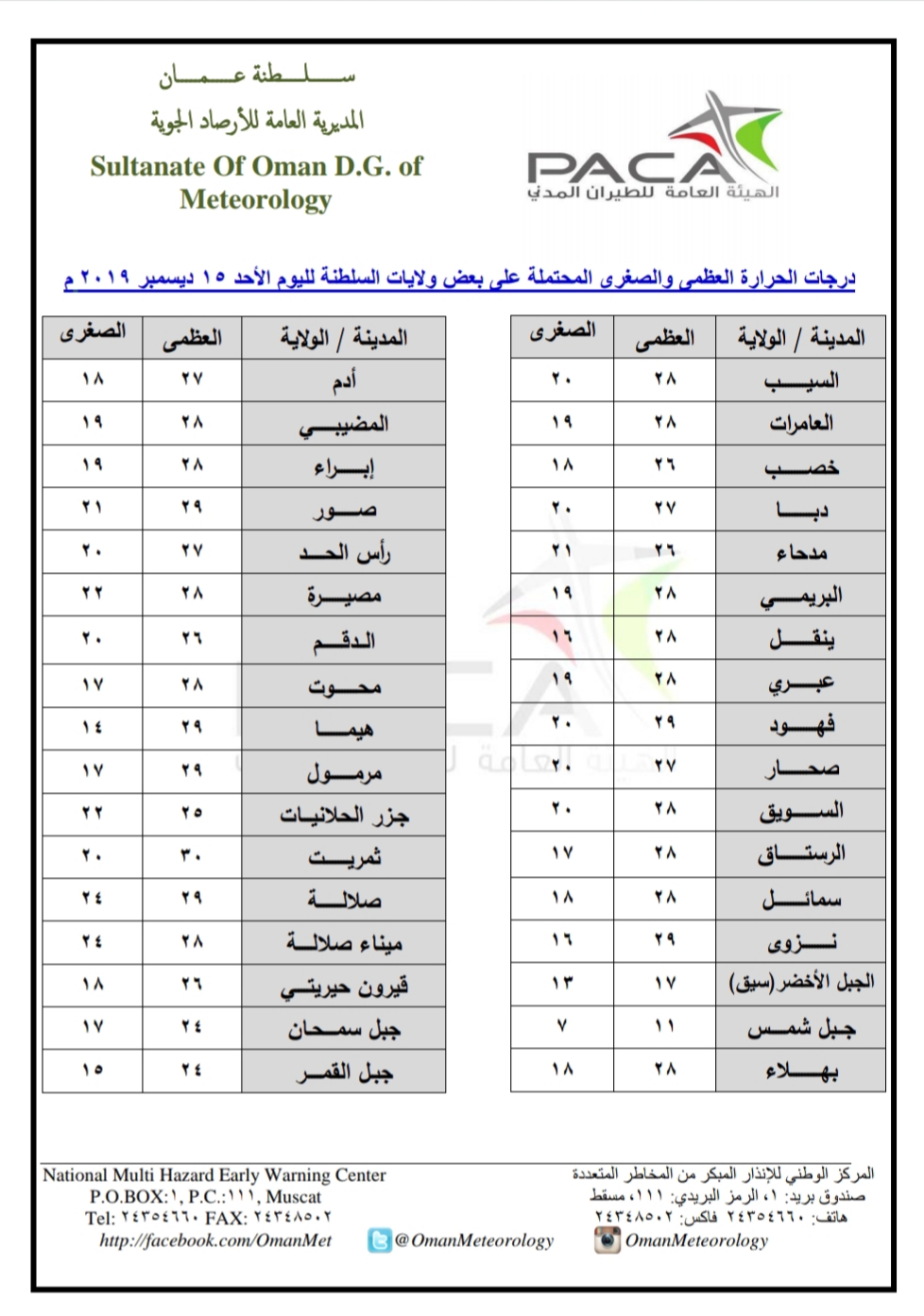 درجة الحرارة في ولاية ابراء Gallery